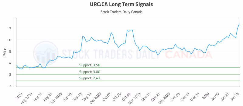Stock Chart for URC:CA