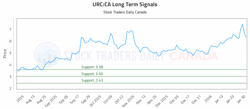 Stock Chart for URC:CA