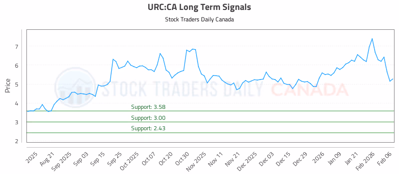 Stock Chart for URC:CA