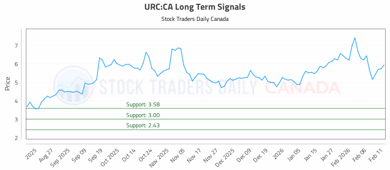 Stock Chart for URC:CA