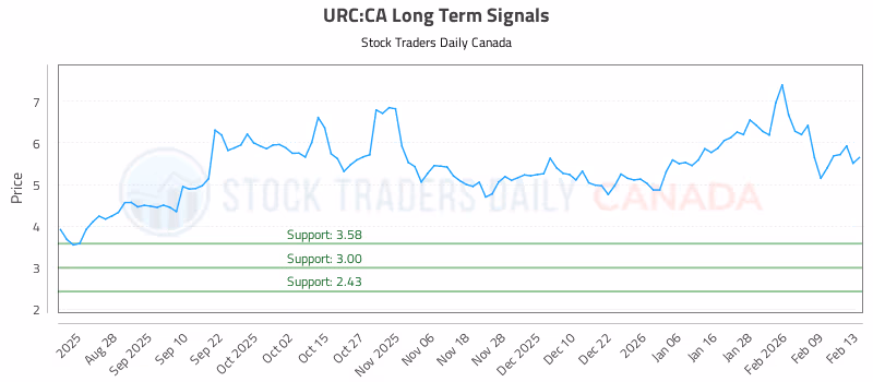 Stock Chart for URC:CA