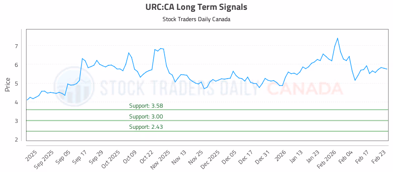 Stock Chart for URC:CA