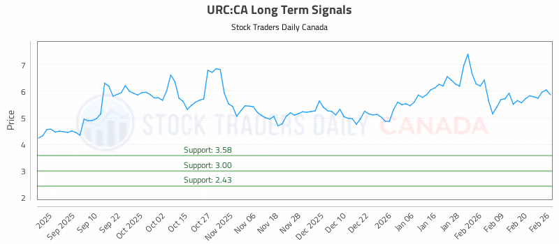 Stock Chart for URC:CA