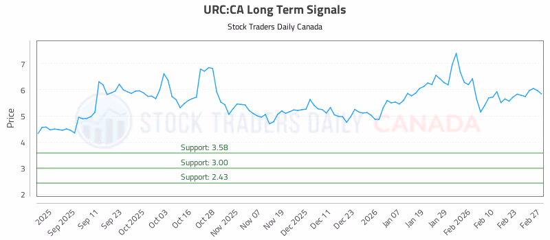 Stock Chart for URC:CA