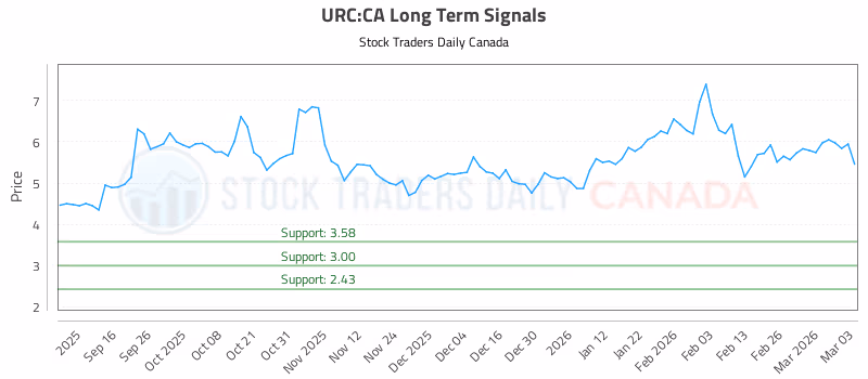 Stock Chart for URC:CA