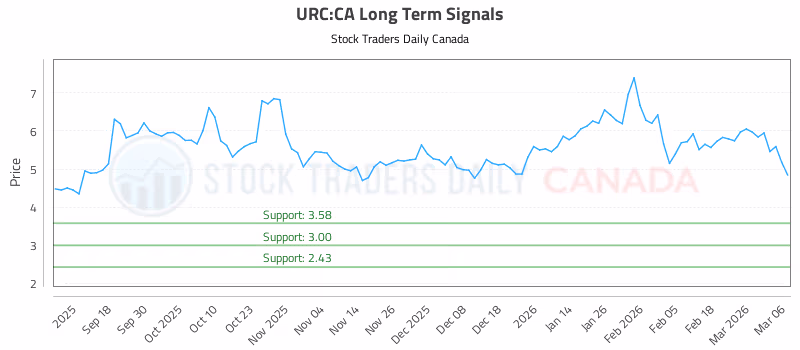 Stock Chart for URC:CA