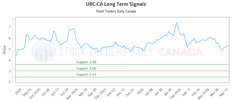 Stock Chart for URC:CA