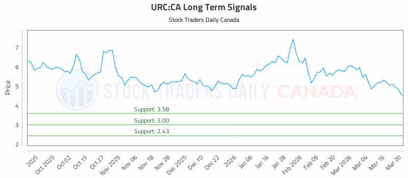 Stock Chart for URC:CA
