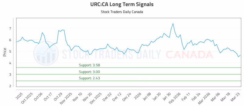 Stock Chart for URC:CA