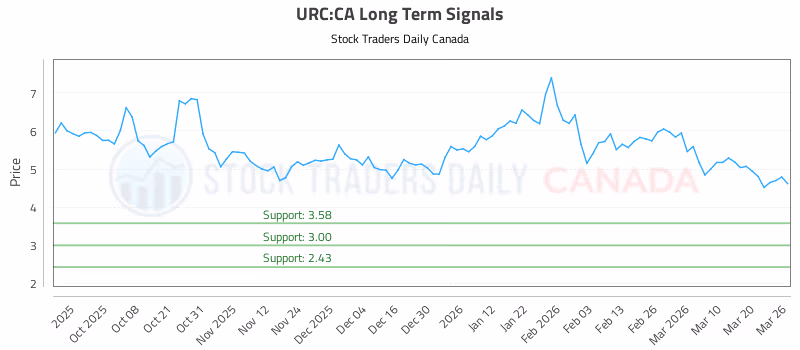 Stock Chart for URC:CA