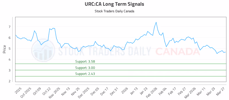 Stock Chart for URC:CA