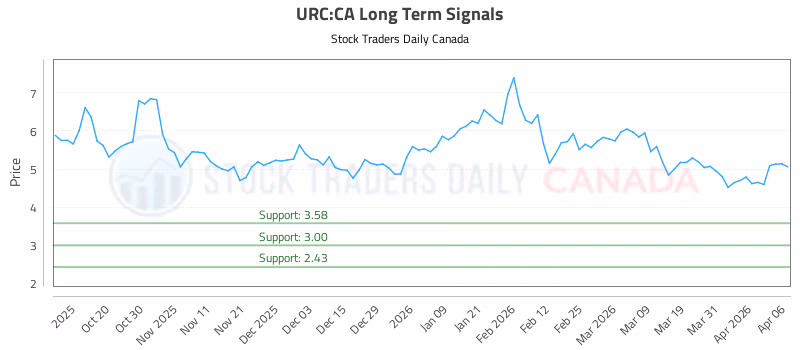 Stock Chart for URC:CA