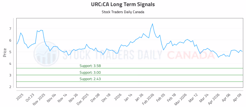 Stock Chart for URC:CA
