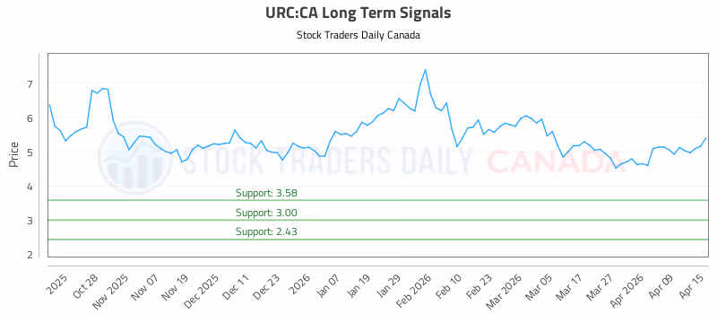 Stock Chart for URC:CA