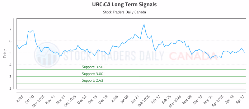 Stock Chart for URC:CA