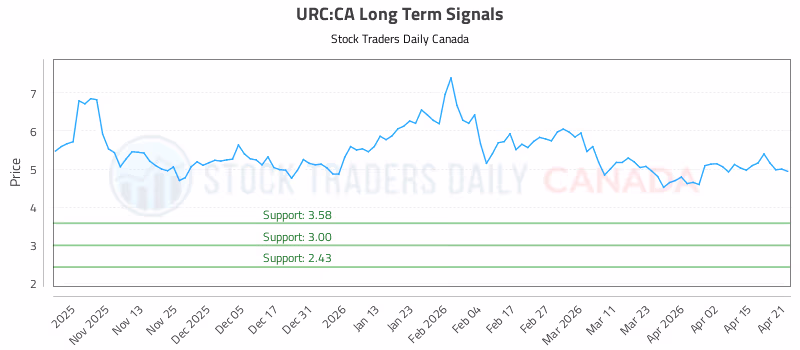 Stock Chart for URC:CA