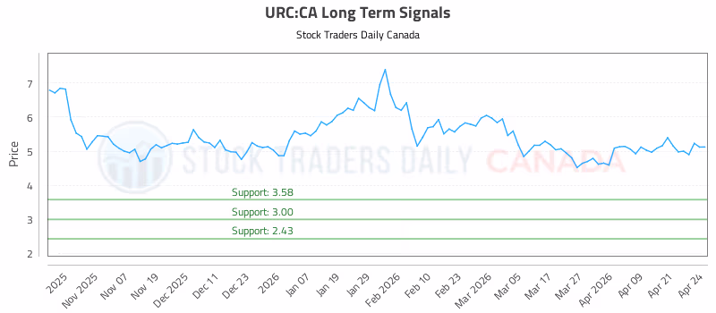 Stock Chart for URC:CA