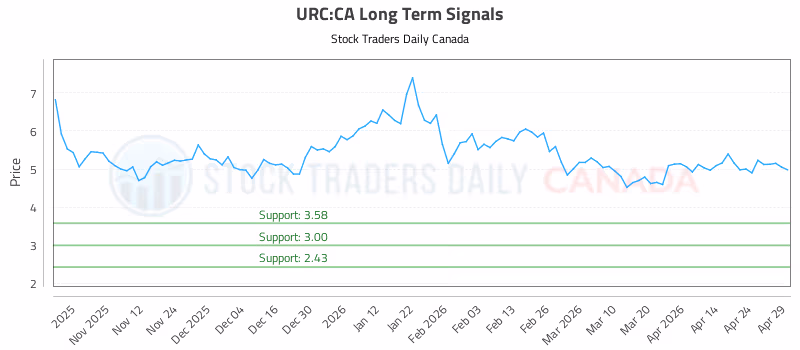 Stock Chart for URC:CA