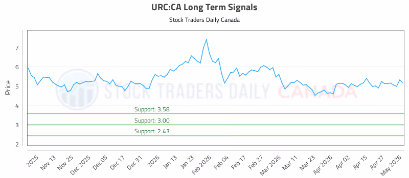 Stock Chart for URC:CA