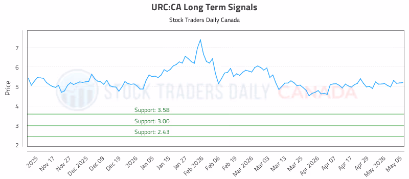 Stock Chart for URC:CA
