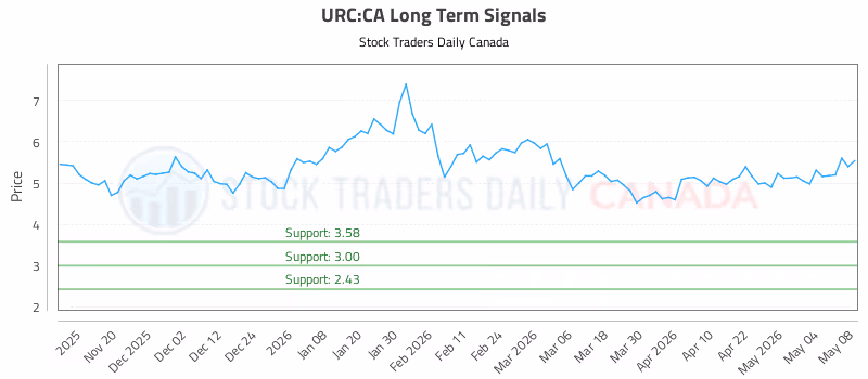Stock Chart for URC:CA