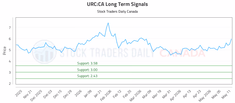 Stock Chart for URC:CA