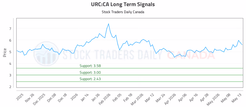 Stock Chart for URC:CA
