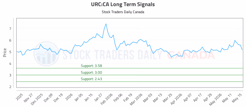 Stock Chart for URC:CA
