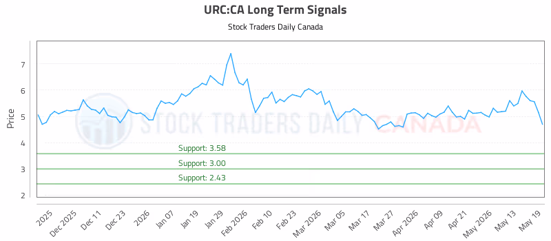 Stock Chart for URC:CA
