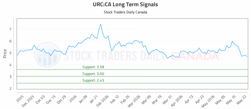 Stock Chart for URC:CA