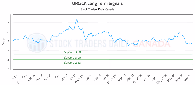 Stock Chart for URC:CA