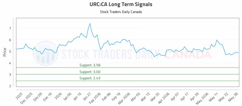 Stock Chart for URC:CA