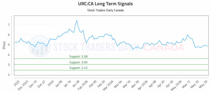 Stock Chart for URC:CA