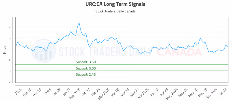 Stock Chart for URC:CA