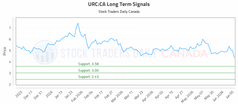 Stock Chart for URC:CA