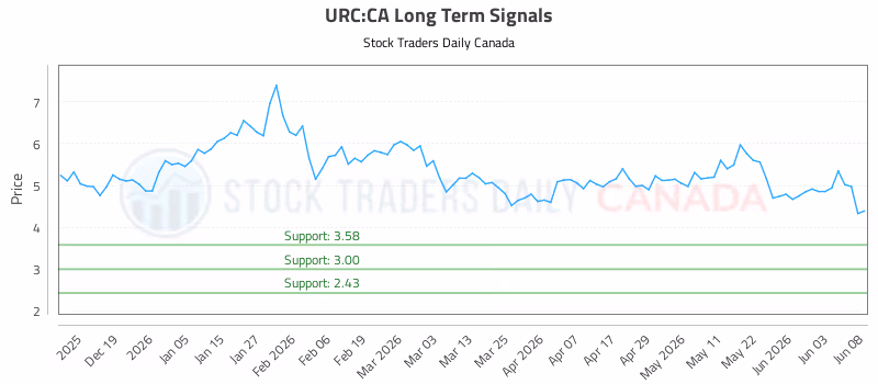 Stock Chart for URC:CA