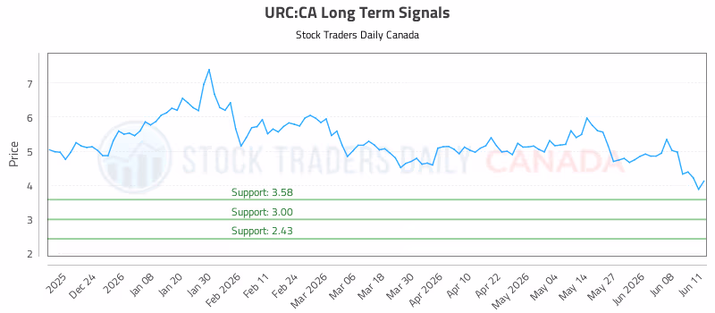 Stock Chart for URC:CA