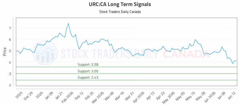 Stock Chart for URC:CA