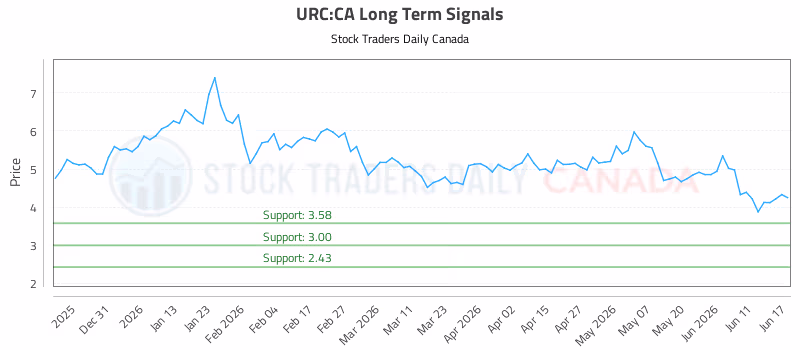 Stock Chart for URC:CA