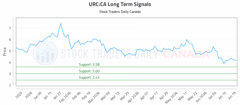 Stock Chart for URC:CA