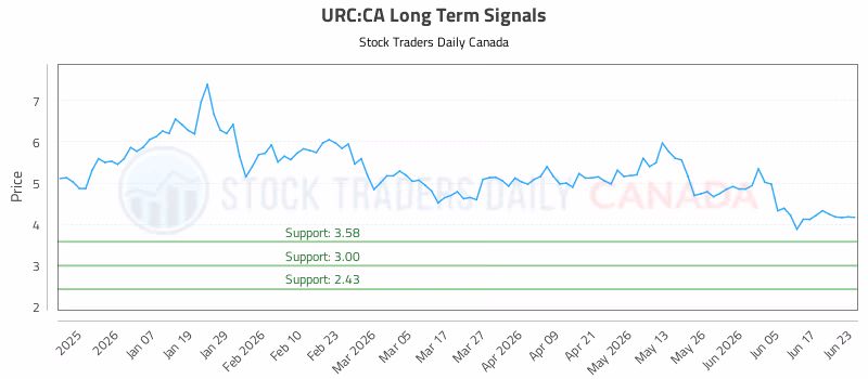 Stock Chart for URC:CA
