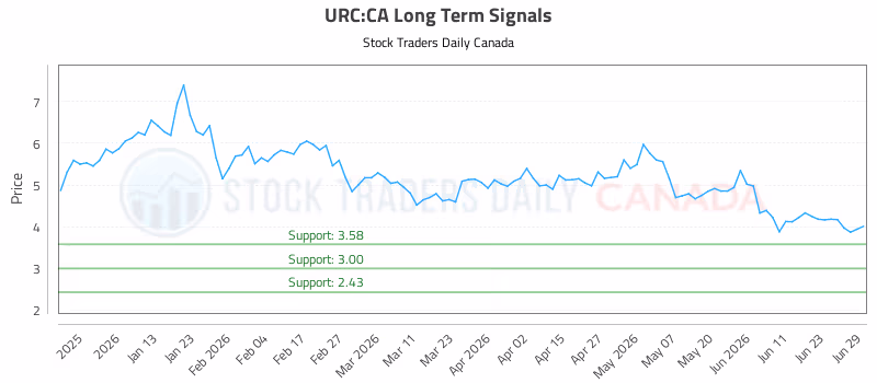 Stock Chart for URC:CA