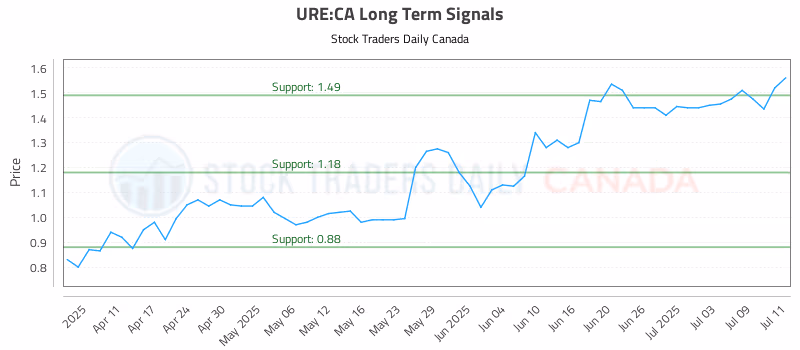Stock Chart for URE:CA