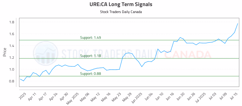 Stock Chart for URE:CA