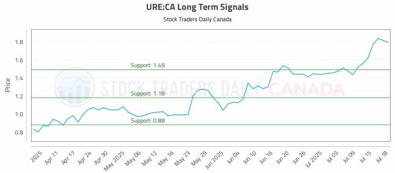 Stock Chart for URE:CA