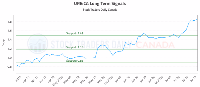 Stock Chart for URE:CA