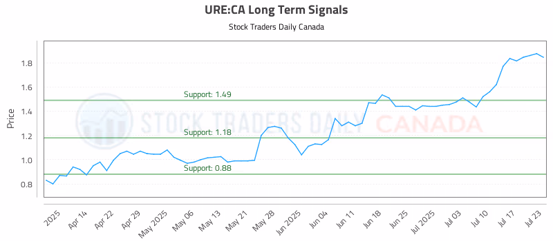 Stock Chart for URE:CA