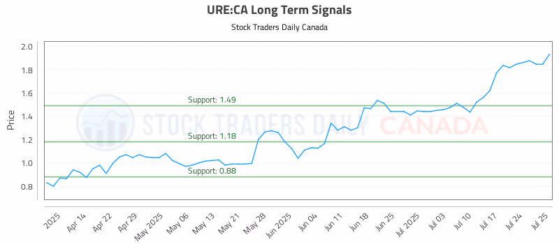 Stock Chart for URE:CA