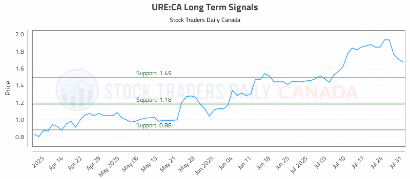 Stock Chart for URE:CA