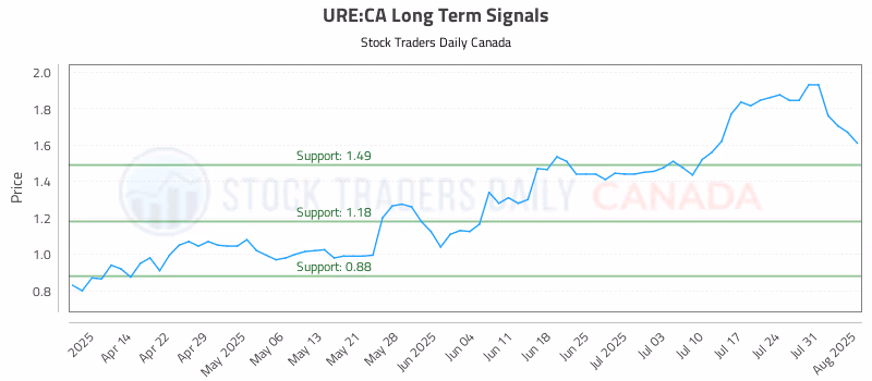 Stock Chart for URE:CA
